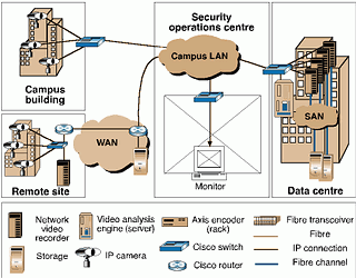 Figure 3. Proposed CCTV over IP solution. IP cameras replace analog cameras, eliminating the need for separate encoding devices (Phase 2)